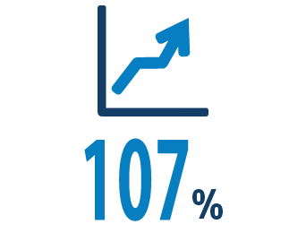 対前年比の売上高103%