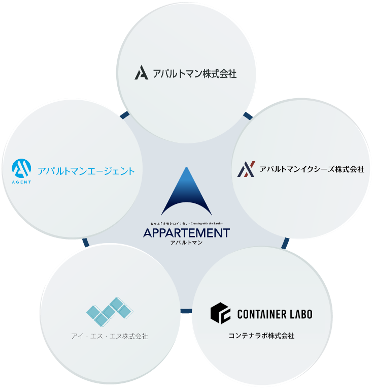 アパルトマントグループ組織図