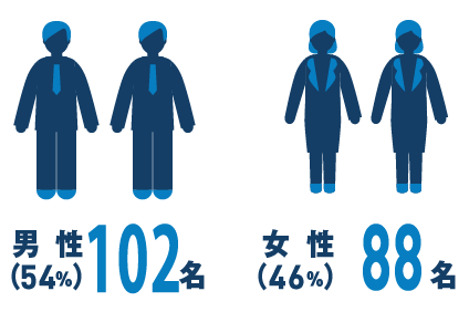 男女比率　男性54% 女性46%