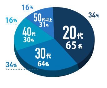 年齢構成