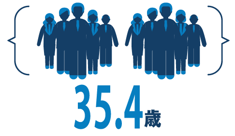 全社員の平均年齢35.2歳