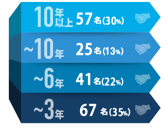 在籍年数